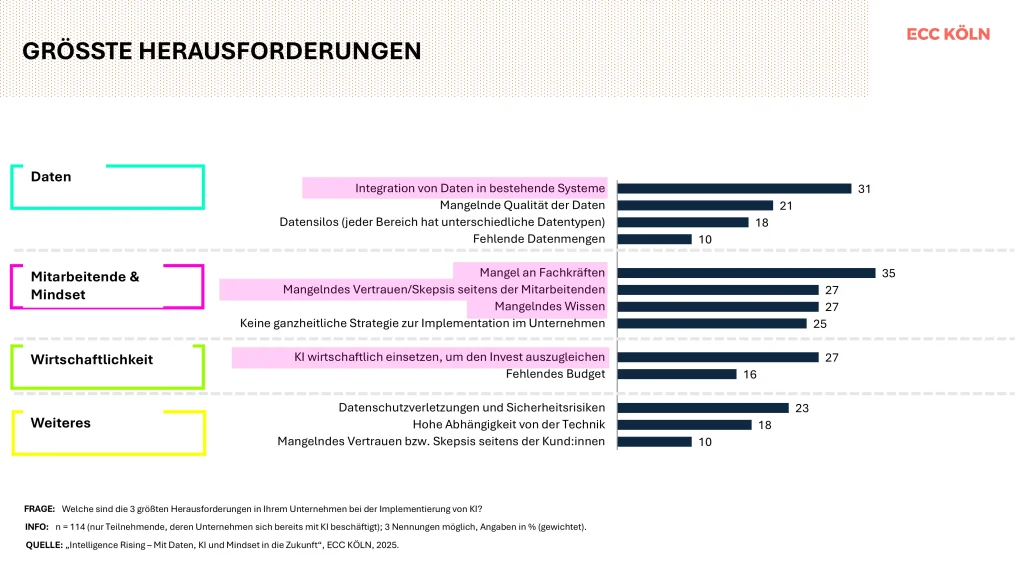 Studie des ECC KÖLN zu den größten Herausforderungen in b2B Unternehmen bei der Implementierung von KI (Daten, Mitarbeitende, Wirtschaftlichkeit)