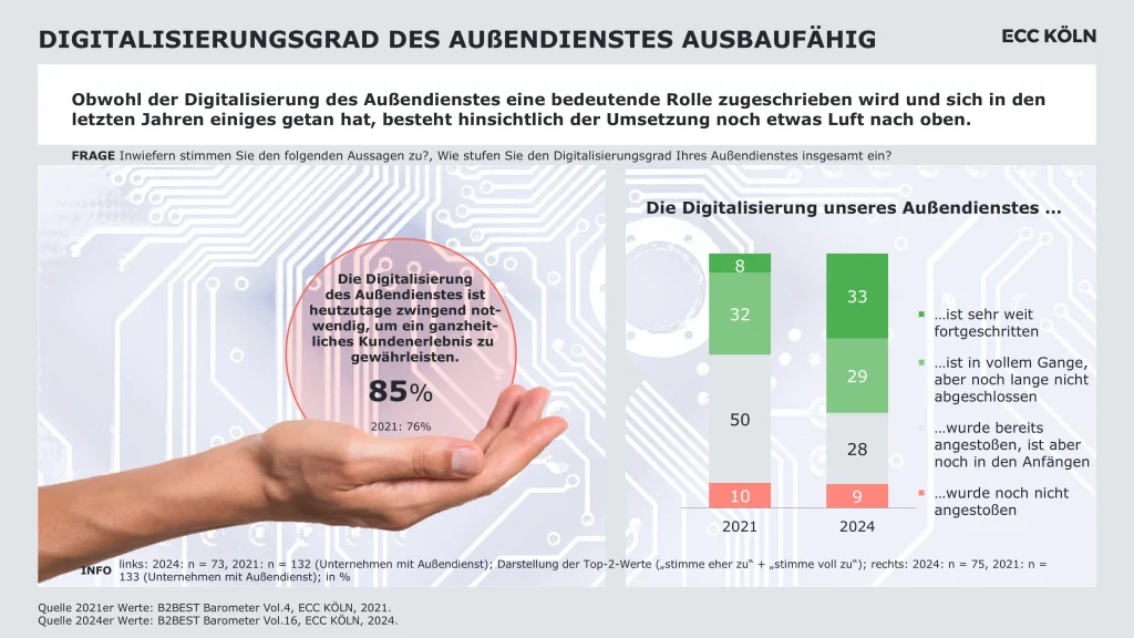 B2BEST Barometer  ECC Köln zum Digitalisierungsgrad des Außendienstes