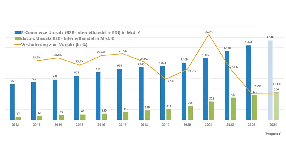 Grafik: E-Commerce Umsatz im B2B bis 2024 (Prognose)